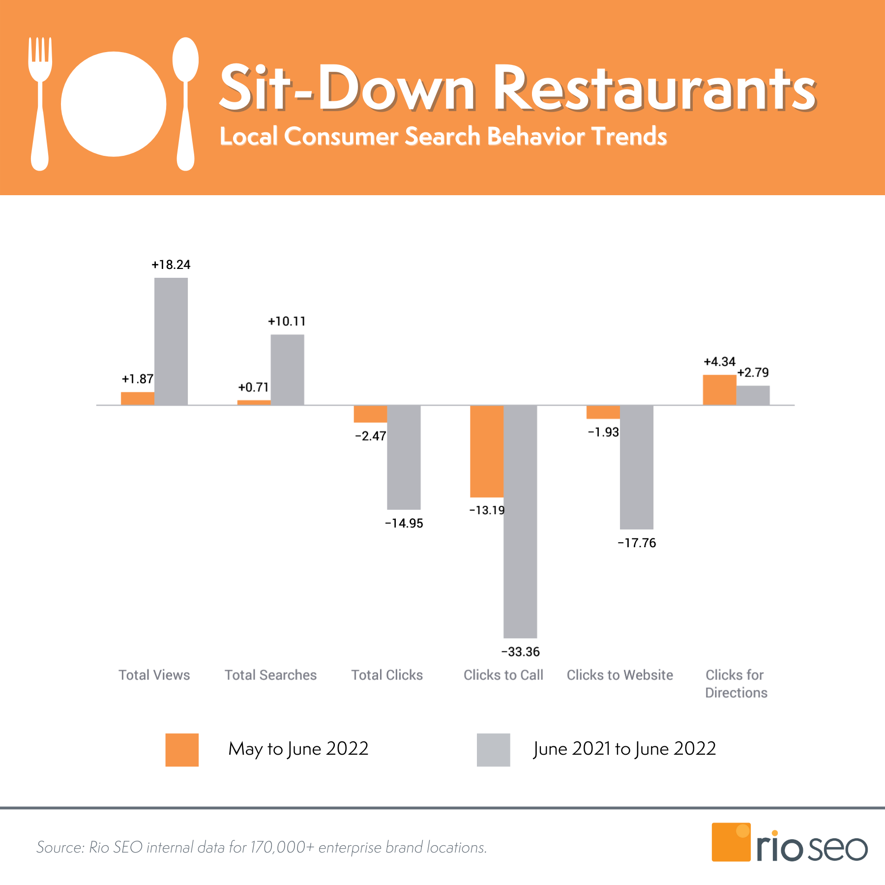 Rio SEO Sit Down ร้านอาหาร ร้านอาหาร แนวโน้มพฤติกรรมผู้บริโภคในท้องถิ่น มิถุนายน 2022