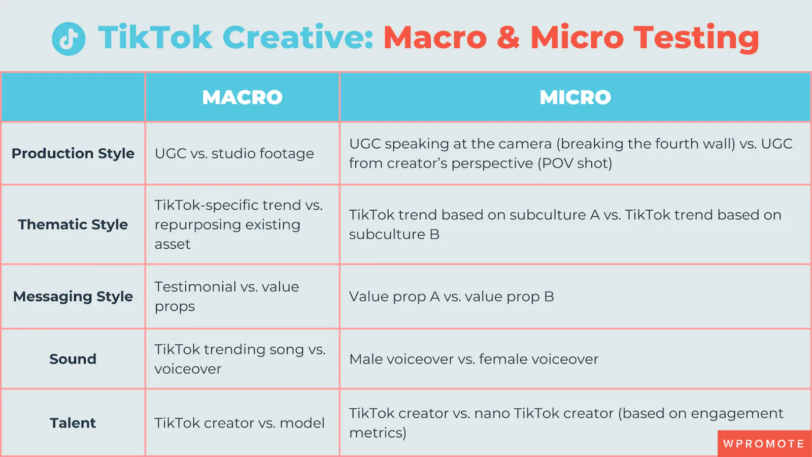 Foglio Excel che discute diversi metodi di prova