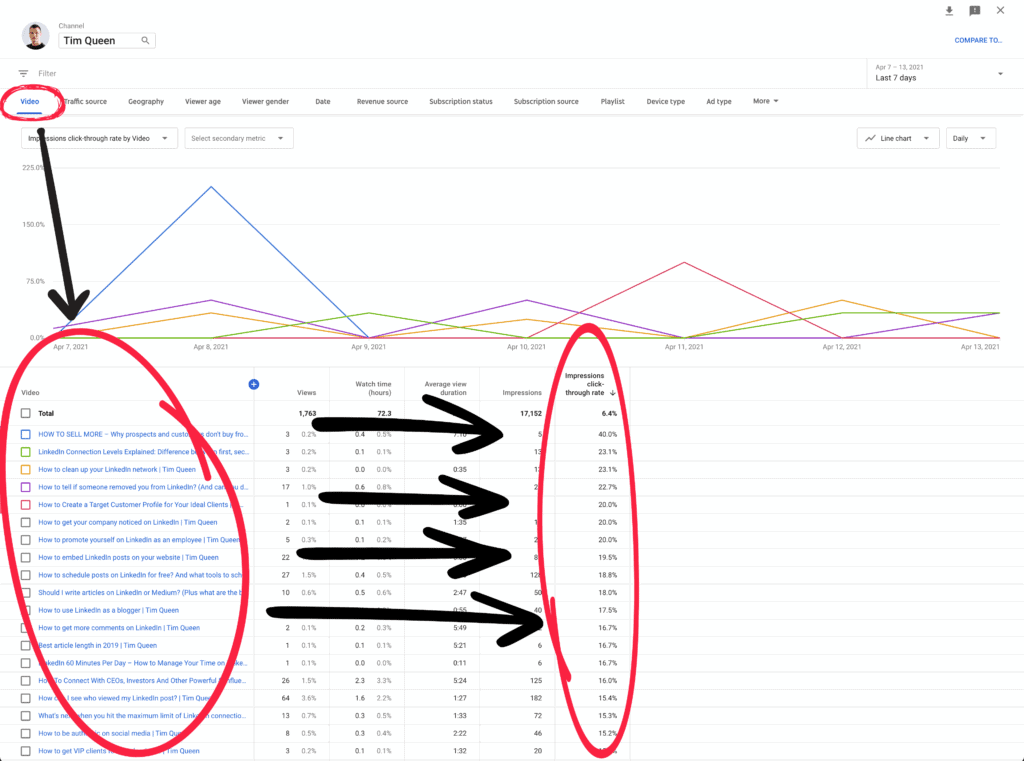 كيفية العثور على نسبة النقر إلى الظهور لمقاطع فيديو YouTube الفردية في الوضع المتقدم.