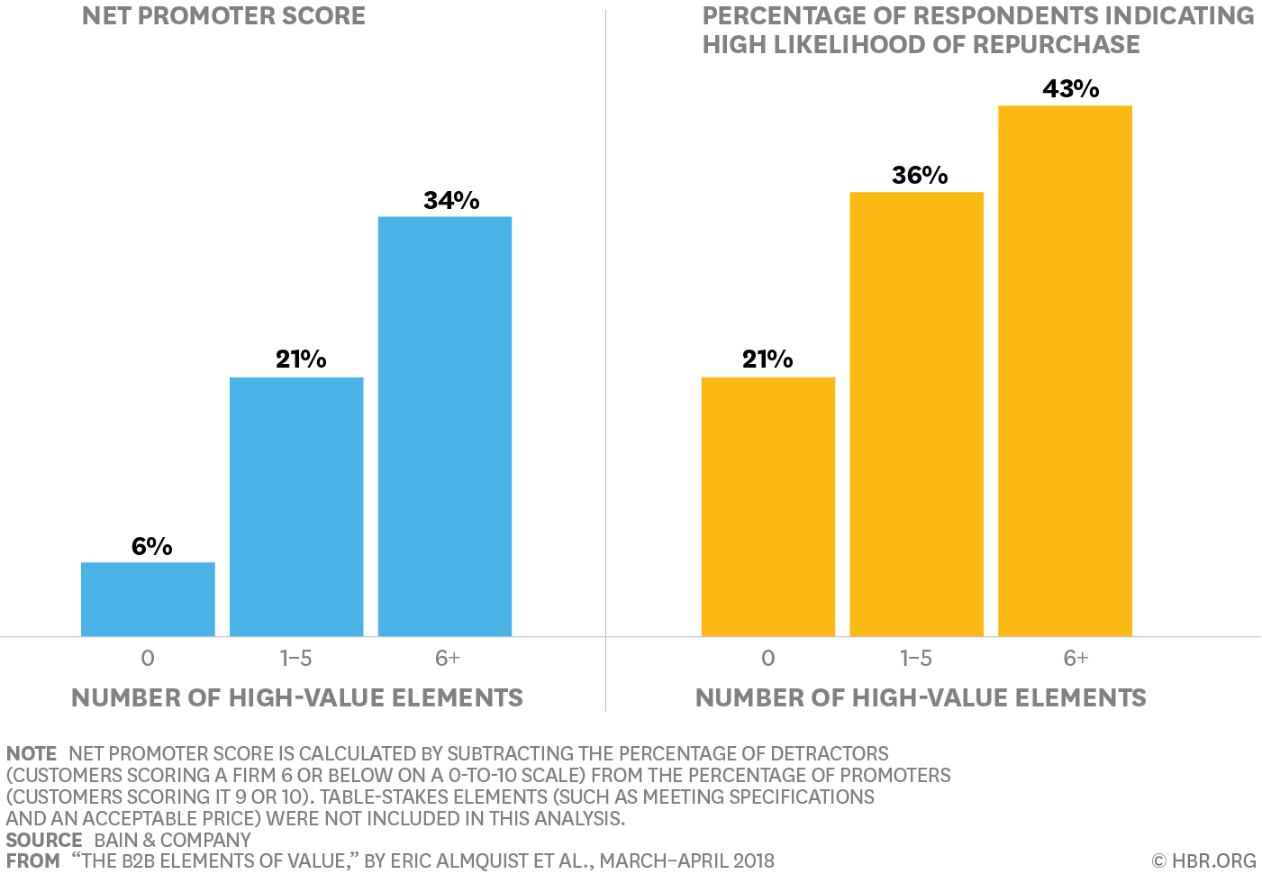 Was die B2B-Kundenbindung verbessert