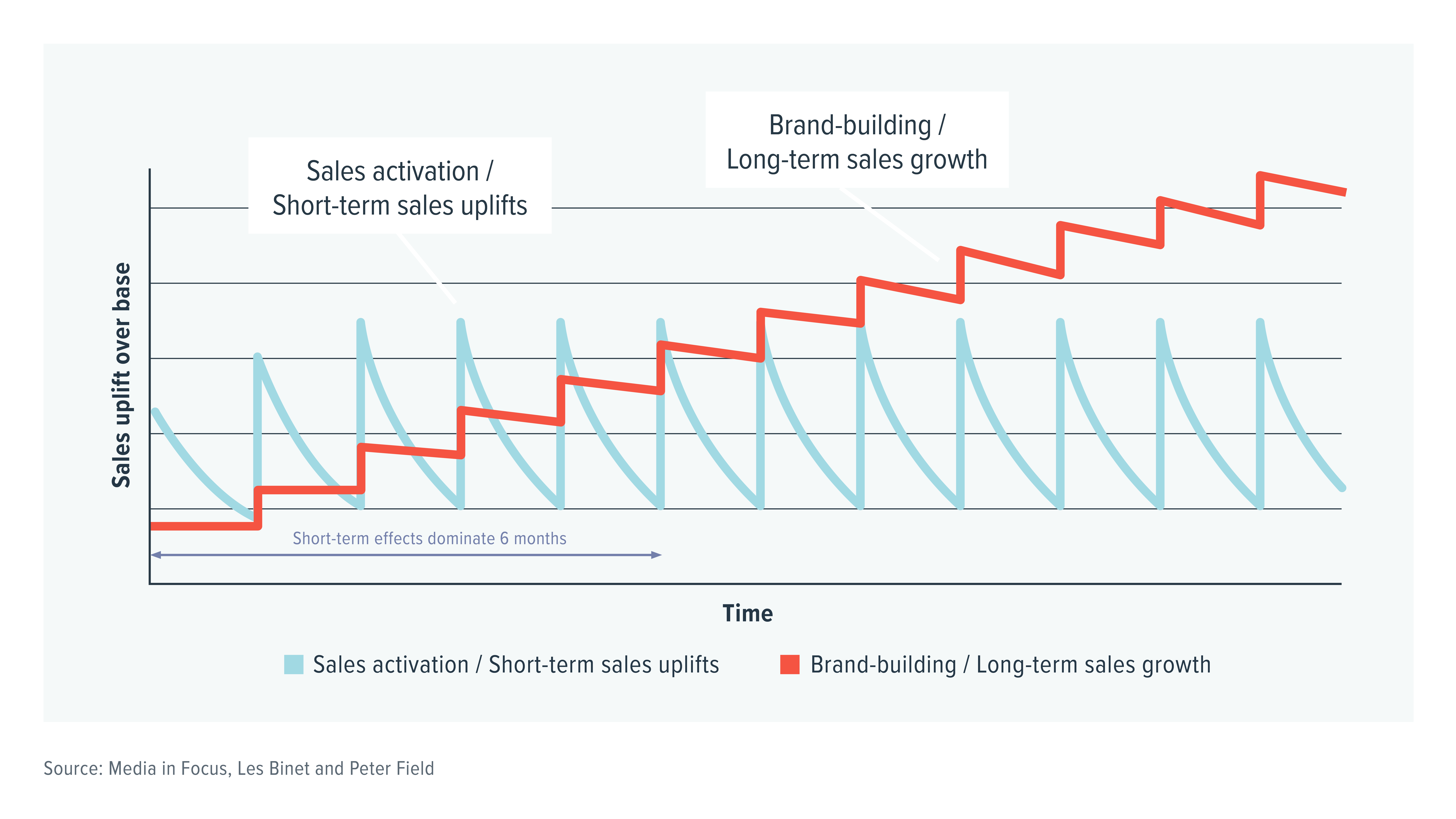 Full-Funnel-Marketingstrategie zahlt sich im Laufe der Zeit aus
