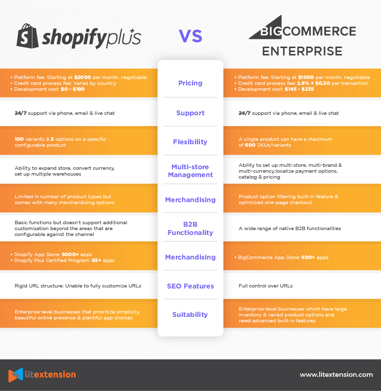 Shopify Plus vs BigCommerce Enterprise
