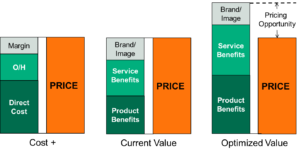 Valeur perçue de votre produit