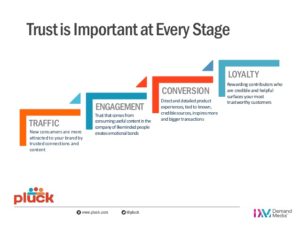 confiance dans la marque